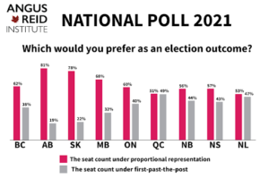 angus reid poll 2021 61% prefer proportional results to the first past the post results we got